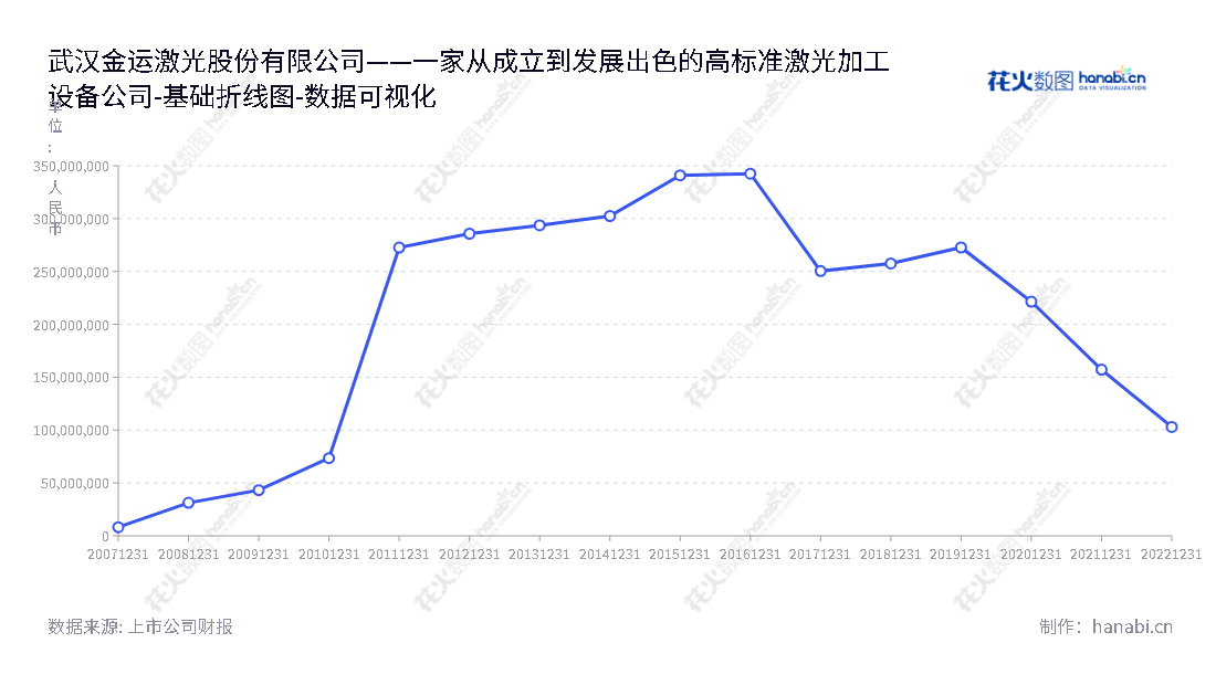 武汉金运激光技术有限公司（300220）为湖北武汉市的高端数字化金属管板激光加工设备、非金属工业柔性材料激光加工设备和各类智能零售终端提供产品与服务。拥有十年股东权益变化的记录，专注于激光加工设备及技术。,"300220","ST金运","Golden Laser","梁萍","梁萍","数据可视化","上市公司财报","数据分析","基础折线图","花火数图","图表"