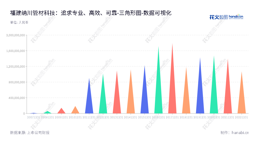 福建纳川管材科技股份有限公司(300198)，专业研发、生产和销售给排水领域管道的公司，为客户提供专业的服务，它依托于经验丰富的管理团队，为客户提供新的选择。,"300198","纳川股份","Newchoice","陈志江","江晓林","国证Ａ指","数据可视化","上市公司财报","数据分析","三角形图","花火数图","图表"