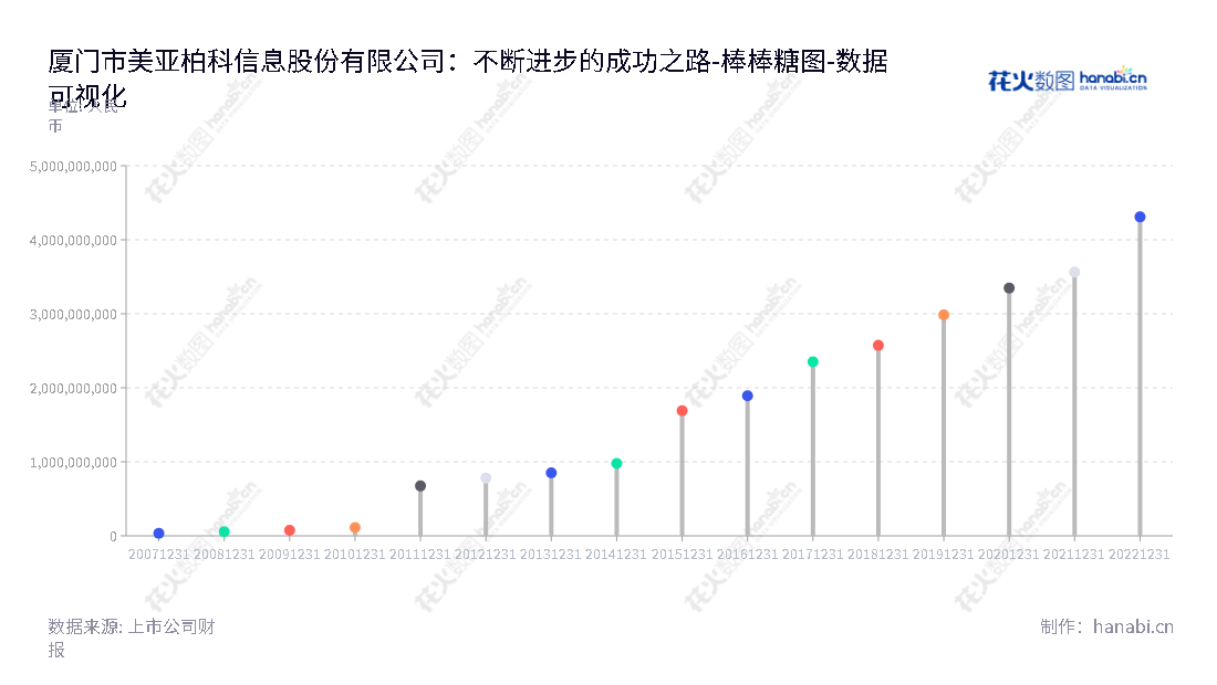 美亚柏科（300188）是一家互联网数字知识产权保护服务提供商，专注于电子数据取证、网络信息安全及电子数据鉴定服务。,"300188","美亚柏科","Meiya Pico","滕达","申强","国证2000","国证Ａ指","中小创新","中证央企","数据可视化","上市公司财报","数据分析","棒棒糖图","花火数图","图表"