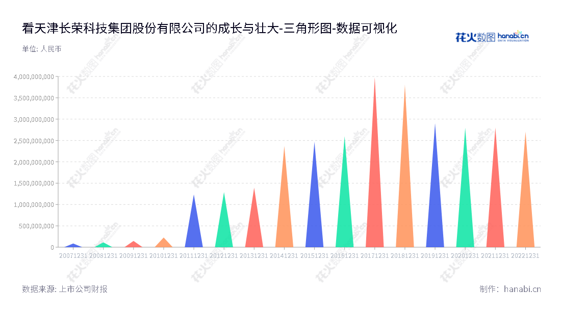 天津长荣科技集团股份有限公司（Masterwork Group Co., Ltd.）是一家专业从事印刷装备制造、高端印刷包装及云印刷、产业投资及金融业务的技术型企业。,"300195","长荣股份","Masterwork","李莉","李莉","国证Ａ指","数据可视化","上市公司财报","数据分析","三角形图","花火数图","图表"