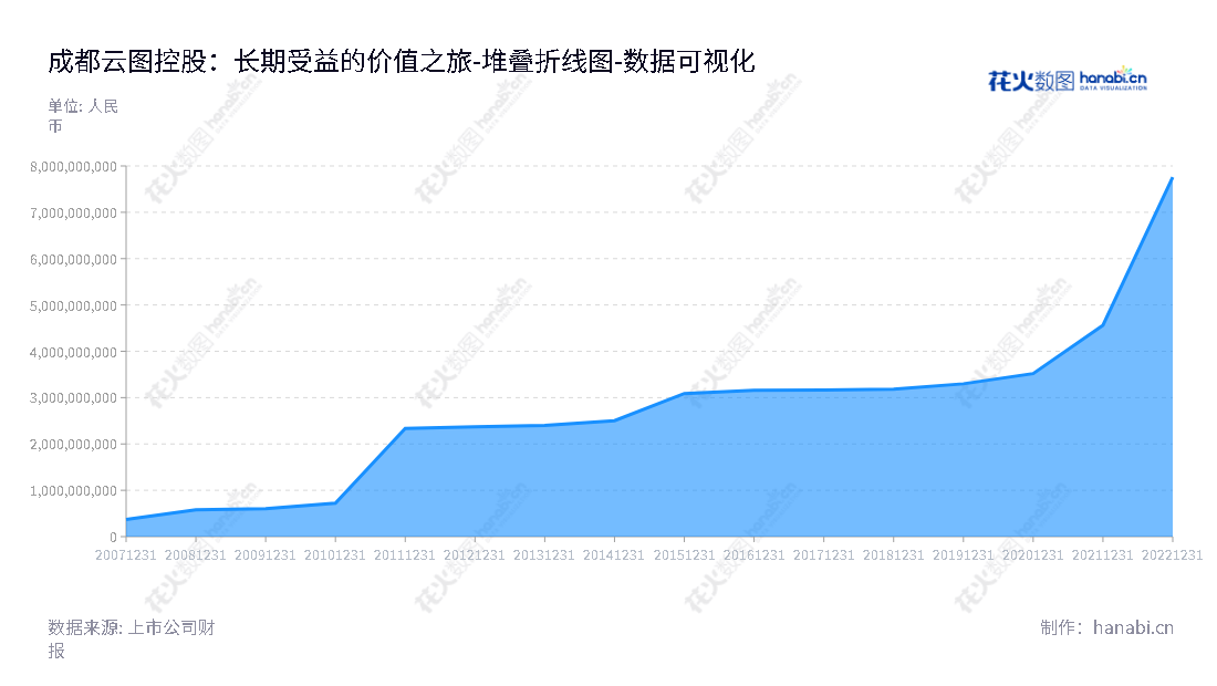 成都云图控股（002539）主营复合肥业务和调味品业务，董事长牟嘉云、总经理宋睿，地址位于四川成都市，已发展至2022年所有者权益合计为7759335822.82。,"002539","云图控股","Wintrue Holding","牟嘉云","宋睿","国证2000","国证Ａ指","深市精选","中小300","中小创新","数据可视化","上市公司财报","数据分析","堆叠折线图","花火数图","图表"