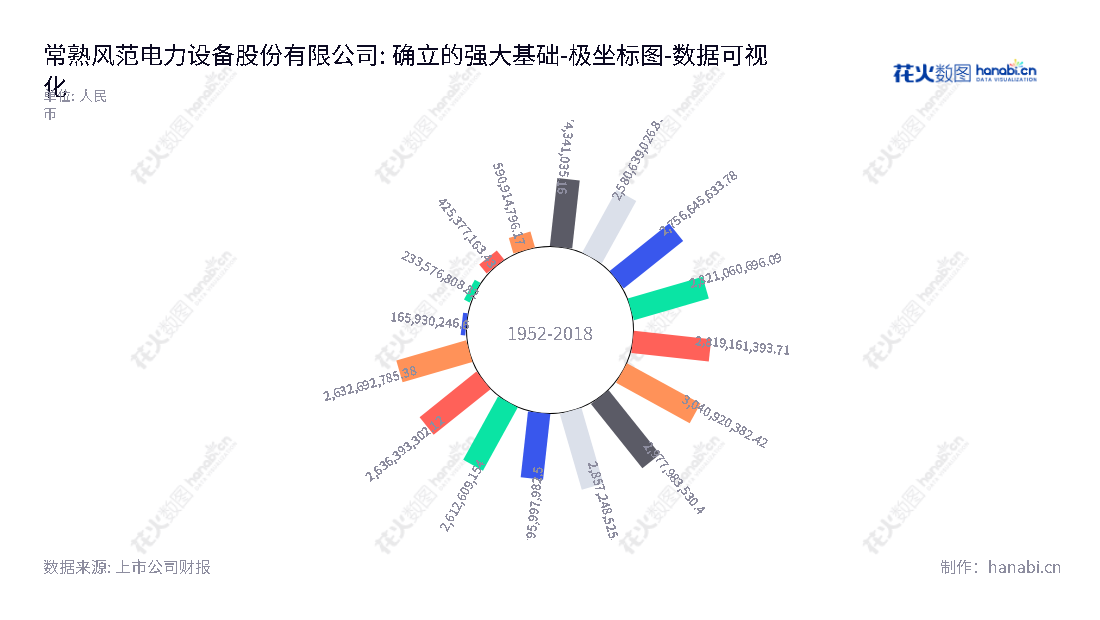 常熟风范电力设备股份有限公司（601700）是一家输电线路铁塔研发、变电构支架和通讯铁塔生产销售的公司，位于江苏苏州市，生产研发出综合性电力设备解决方案。,"601700","风范股份","Fengfan","范立义","范立义","国证2000","国证Ａ指","数据可视化","上市公司财报","数据分析","极坐标图","花火数图","图表"