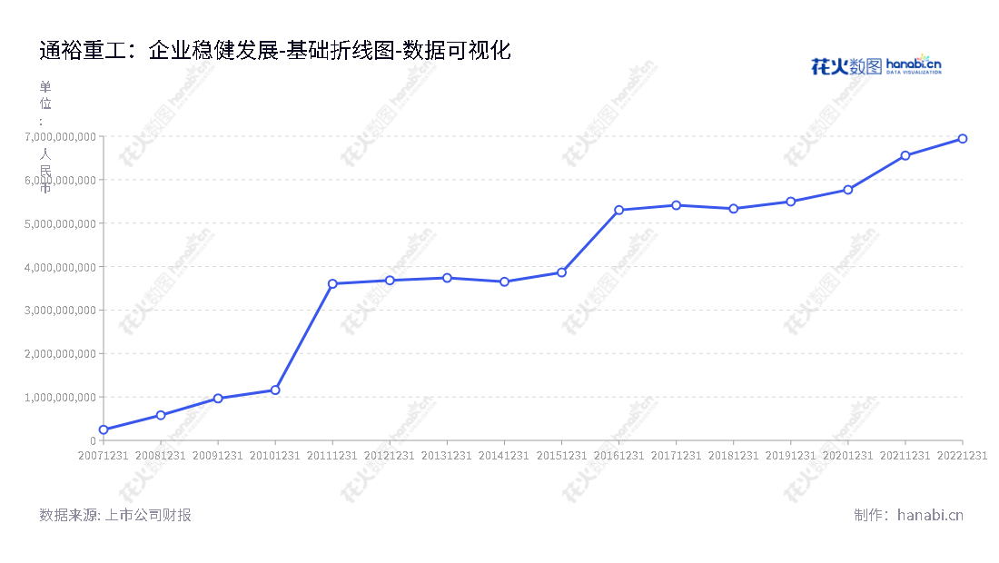 通裕重工是中国领先的大型铸锻件研发、制造和销售企业，专业提供能源电力、矿山、石化、海工装备、压力容器、机械、军工、航空航天等行业的大型高端配件产品。,"300185","通裕重工","Tongyu Heavy Industy","黄文峰","司勇","国证2000","国证Ａ指","中小创新","数据可视化","上市公司财报","数据分析","基础折线图","花火数图","图表"
