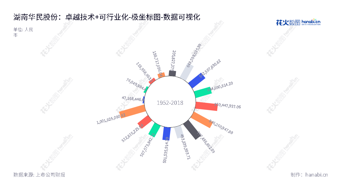 湖南华民控股集团股份有限公司（Hunan Huamin Holdings Co., Ltd.）是一家总部位于湖南长沙市的节能技术公司，主营业务为矿山、水泥和火电行业推广高效球磨综合节能技术，以及可控离子渗入(PIP)技术的产业化推广。截止2022年12月31日，公司股东权益总计达到100.16亿元。,"300345","华民股份","Huamin","欧阳少红","夏宇","国证2000","国证Ａ指","数据可视化","上市公司财报","数据分析","极坐标图","花火数图","图表"