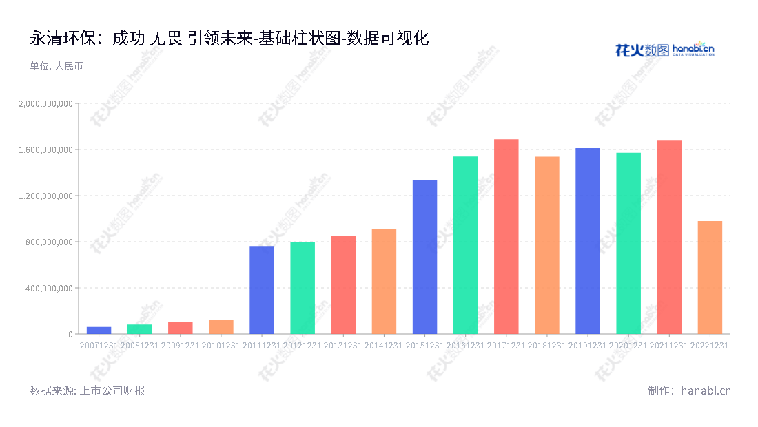 永清环保（300187）是一家湖南长沙市的环境保护公司，主营固废处置、土壤修复、环境咨询、大气治理和新能源业务。董事长王峰，总经理王峰，致力于提供有效、可靠的环境保护和新能源解决方案。前十年股东权益合计从2013年的8.54亿元到2022年的97.95亿元总计增加了10倍以上。,"300187","永清环保","Yonker Environmental Protection","王峰","国证2000","国证Ａ指","数据可视化","上市公司财报","数据分析","基础柱状图","花火数图","图表"