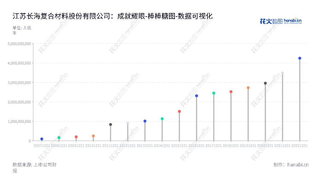 江苏长海复合材料股份有限公司（300196）专注于研发、生产和销售玻纤复合材料和玻纤制品。位于江苏常州市，董事长杨国文和总经理杨鹏威带领团队共同努力，不断发展业务。,"300196","长海股份","Changhai","杨国文","杨鹏威","国证2000","国证Ａ指","数据可视化","上市公司财报","数据分析","棒棒糖图","花火数图","图表"