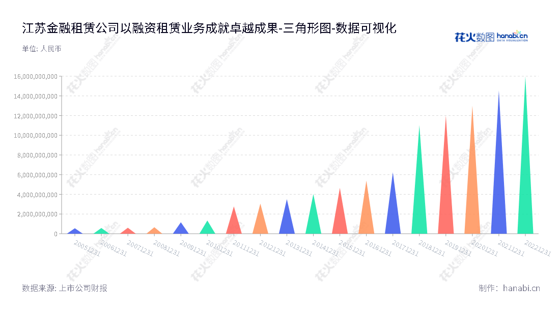 江苏金融租赁股份有限公司（Jiangsu Financial Leasing Co., Ltd.）位于江苏南京市，主营业务为融资租赁业务。专业提供融资租赁服务，为客户提供完整的金融服务，满足客户对资金、设备的需求。,"600901","江苏金租","JFL","熊先根","周柏青","国证Ａ指","巨潮小盘","中证500","中证红利","数据可视化","上市公司财报","数据分析","三角形图","花火数图","图表"