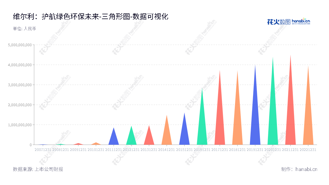 维尔利（300190）旨在提升城市、农村和工业节能领域的环境保护能力，提供渗滤液处理、餐厨厨余垃圾处理、沼气处理、工业节能及油气回收、村镇污水及河道治理等节能解决方案，汇聚高效环保技术，改善环境状况。,"300190","维尔利","Welle","李月中","李遥","国证Ａ指","数据可视化","上市公司财报","数据分析","三角形图","花火数图","图表"