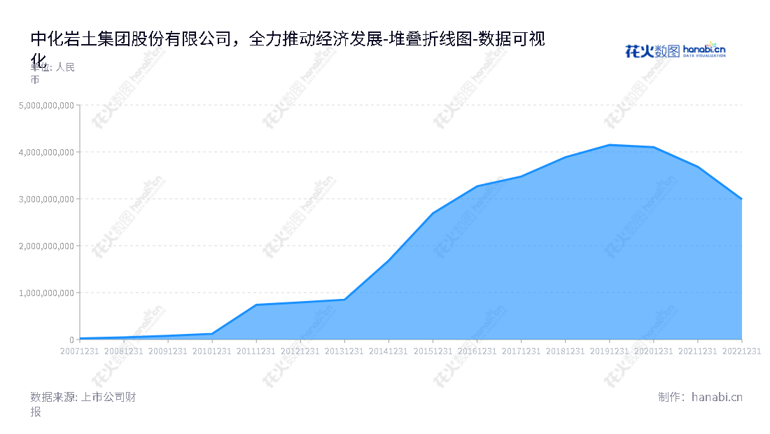 中化岩土集团股份有限公司（China Zhonghua Geotechnical Engineering Group Co., Ltd.）是一家位于北京市的公司，从事工程服务、通用航空、文化旅游和投资等业务，董事长为刘明俊，总经理为邓明长。,"002542","中化岩土","Zhonghua Geotechnical","刘明俊","邓明长","国证2000","国证Ａ指","数据可视化","上市公司财报","数据分析","堆叠折线图","花火数图","图表"