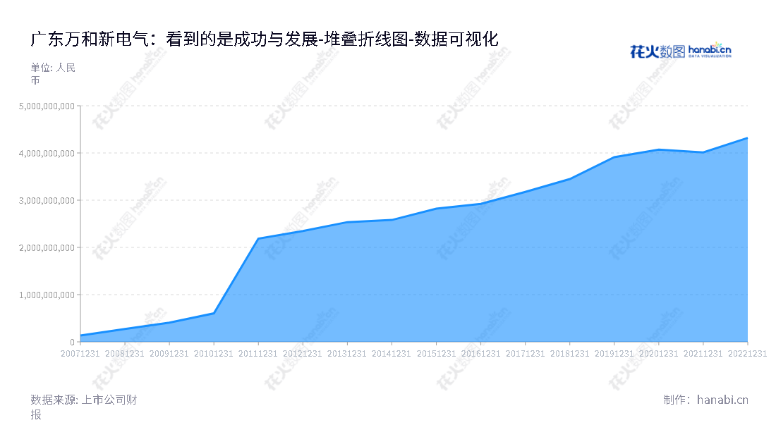 广东万和电气专注于燃气具，拥有10年来一直增长的所有者权益，由YU CONG LOUIE LU担任董事长，赖育文担任总经理。,"002543","万和电气","Vanward Electric","YU CONG LOUIE LU","赖育文","国证2000","国证Ａ指","深市精选","数据可视化","上市公司财报","数据分析","堆叠折线图","花火数图","图表"