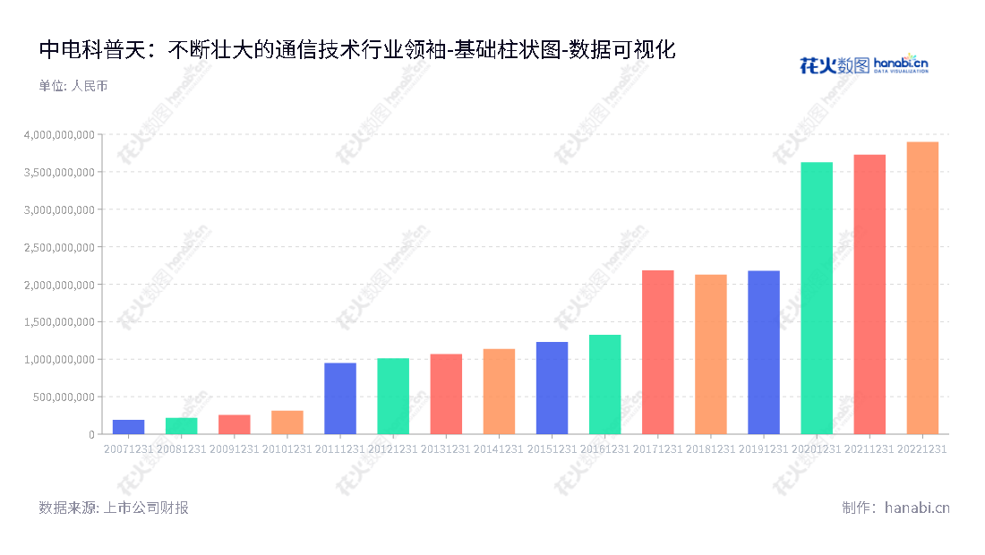 中电科普天科技股份有限公司专注于移动通信网络规划设计、特种印制电路板制造、专用网络电子系统工程等服务，是一家位于广东广州市、以徐艳为董事和朱忠芳为总经理的先进通信网络解决方案供应商。,"002544","普天科技","Potevio Science Tech","徐艳","朱忠芳","国证2000","国证Ａ指","深市精选","中小300","中小创新","中证央企","数据可视化","上市公司财报","数据分析","基础柱状图","花火数图","图表"