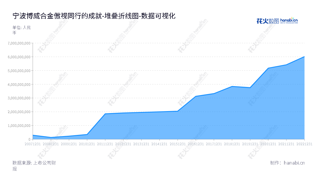 宁波博威合金材料股份有限公司（Ningbo Boway Alloy Material Co., Ltd.），专注于研发、生产和销售高性能、高精度有色合金材料、太阳能电池、组件及光伏电站的建设与运营。,"601137","博威合金","Boway Alloy","谢识才","谢识才","国证2000","国证Ａ指","数据可视化","上市公司财报","数据分析","堆叠折线图","花火数图","图表"