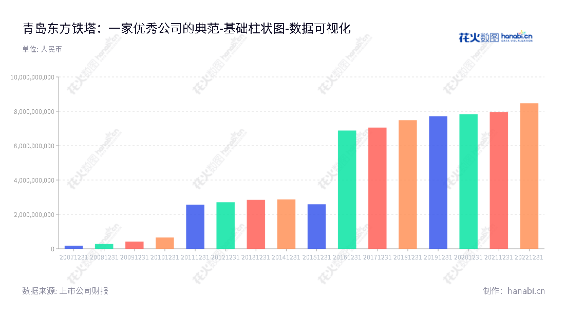 青岛东方铁塔股份有限公司（002545）是一家总部位于山东青岛的钢结构和钾肥产业公司，董事长韩方如、总经理韩真如，致力于提供高质量的钢结构与钾肥产品和服务。,"002545","东方铁塔","East Steel Tower","韩方如","韩真如","国证2000","国证Ａ指","深市精选","中小300","中小创新","数据可视化","上市公司财报","数据分析","基础柱状图","花火数图","图表"