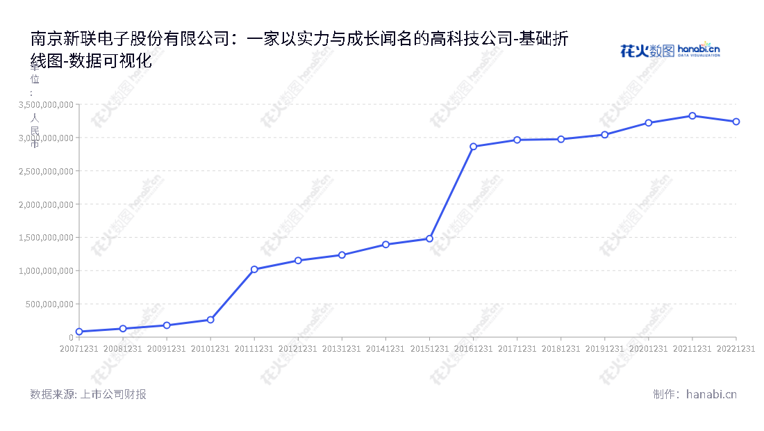南京新联电子股份有限公司（002546）为江苏南京一家专业电力信息采集及智能用电管理服务提供商，致力于为客户提供安全、高效、稳定的节能解决方案。,"002546","新联电子","Xinlian Electronics","胡敏","刘文娟","国证2000","国证Ａ指","数据可视化","上市公司财报","数据分析","基础折线图","花火数图","图表"