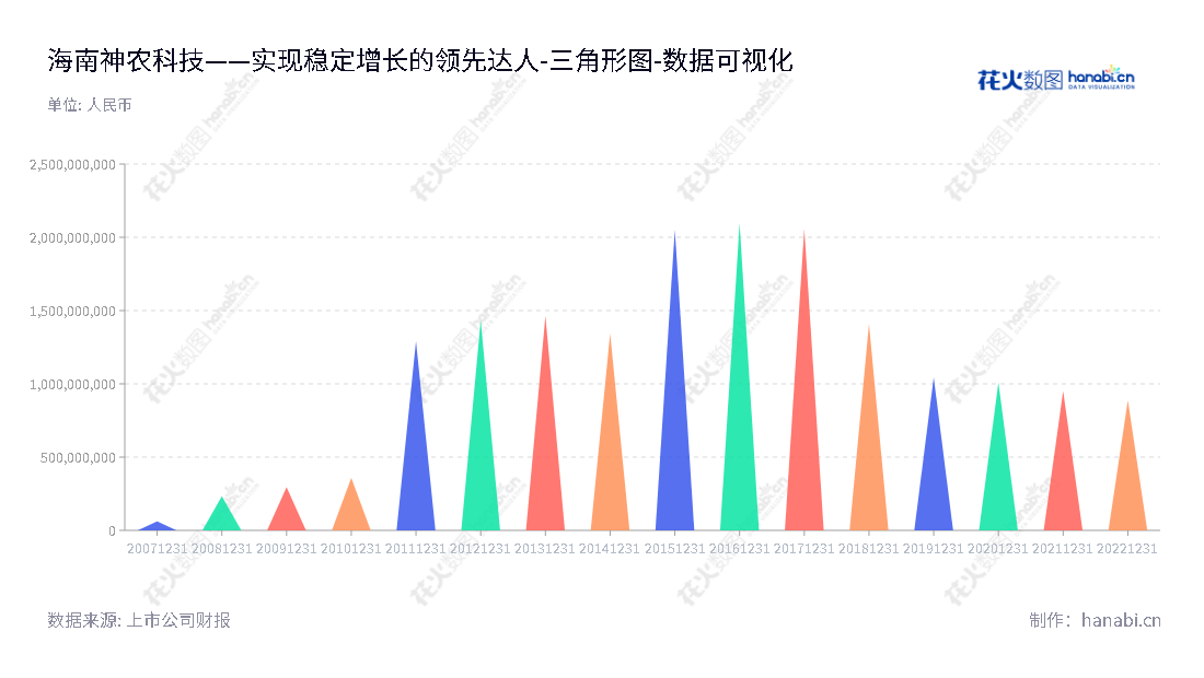 海南神农科技（300189）是一家专业生产杂交水稻种子的公司，位于海南海口市，为董事长曹欧劼和总经理黄琪珺共同运营。所有者权益(或股东权益)合计从2012年的1435554911.91增长到2022年的888918194.30。,"300189","神农科技","Shennong Technology","曹欧劼","黄琪珺","国证2000","国证Ａ指","数据可视化","上市公司财报","数据分析","三角形图","花火数图","图表"