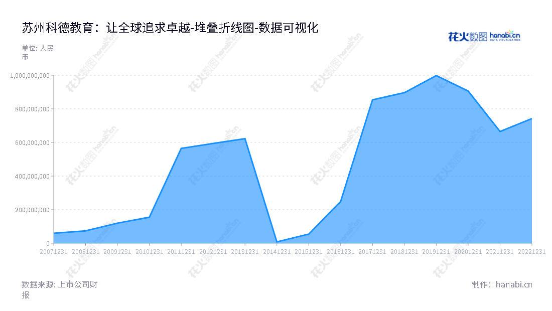 苏州科德教育科技股份有限公司(300192)是一家专业从事高分子材料和改性植物油研发，并将其应用于印刷油墨的销售公司，位于江苏苏州市，拥有多年经营及发展经验，一流产品、良好的信誉为全国客户端平台所认可。,"300192","科德教育","Kingswood Education","吴贤良","吴贤良","国证Ａ指","数据可视化","上市公司财报","数据分析","堆叠折线图","花火数图","图表"