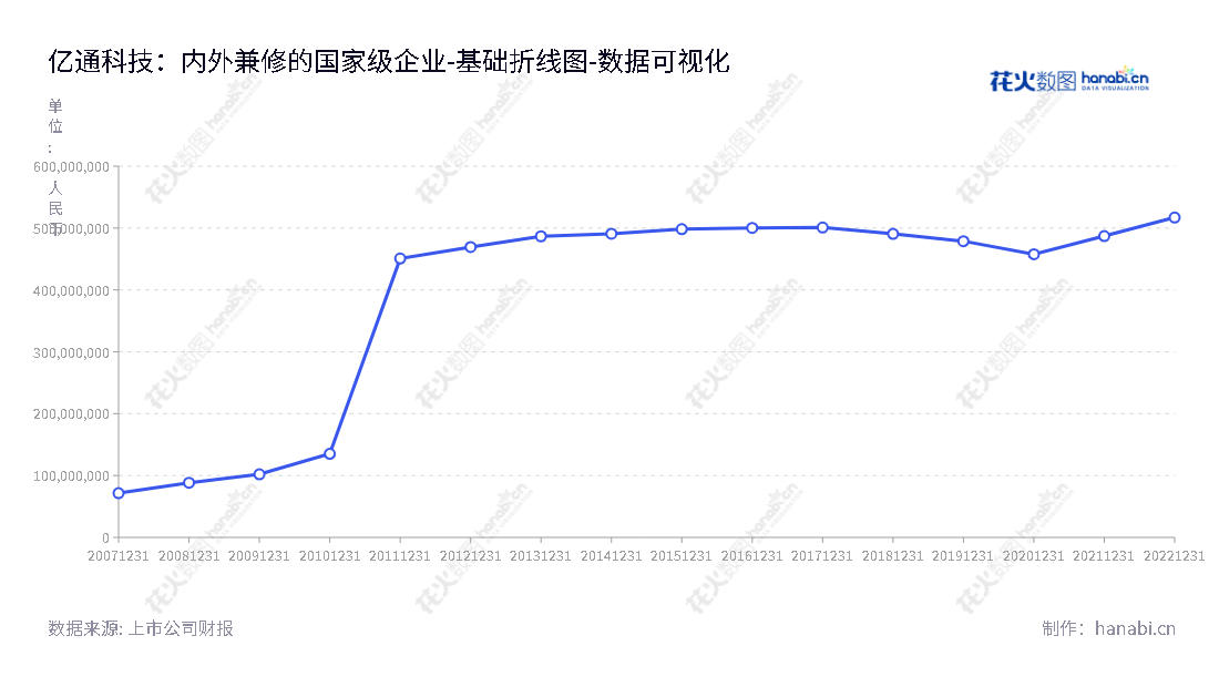 江苏亿通高科技股份有限公司（Jiangsu Yitong High-tech Co., Ltd.）是一家位于江苏苏州市，主营业务是从事广播电视设备制造的公司，董事长为黄汪，总经理为孙鹏，网址为www.yitong-group.com。,"300211","亿通科技","Yitong High-tech","黄汪","孙鹏","国证Ａ指","数据可视化","上市公司财报","数据分析","基础折线图","花火数图","图表"