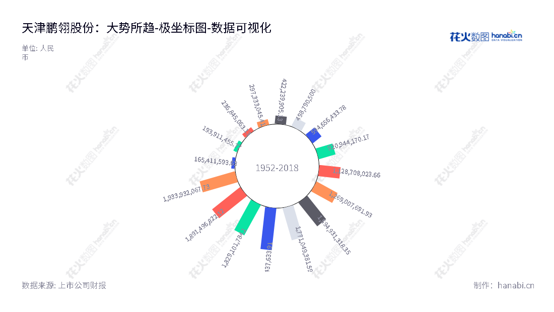 天津鹏翎集团股份有限公司（300375）是一家主营汽车用胶管的开发、生产和销售的企业，董事长为王志方，总经理也是王志方，从2012年至今近几年企业所有者权益合计有所增长。,"300375","鹏翎股份","Pengling Group","王志方","王志方","国证Ａ指","数据可视化","上市公司财报","数据分析","极坐标图","花火数图","图表"