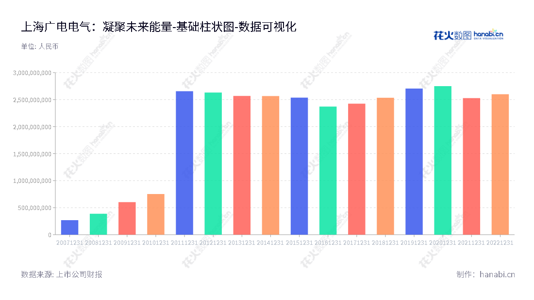 上海广电电气集团股份有限公司专注于成套设备的研发、制造、销售及服务，是电力电子和元器件行业的领先企业。公司位于上海，董事长赵淑文，总经理赵淑文，为客户提供优质服务。,"601616","广电电气","Guangdian Electric","赵淑文","赵淑文","国证2000","国证Ａ指","数据可视化","上市公司财报","数据分析","基础柱状图","花火数图","图表"