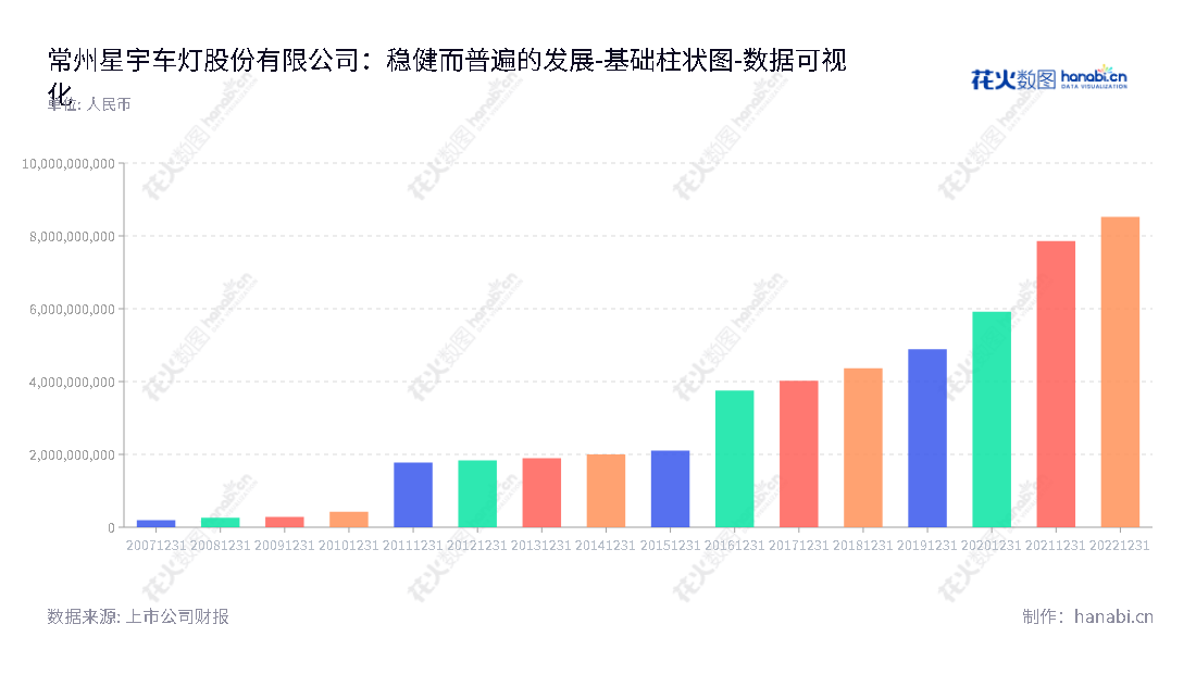 Changzhou Xingyu Automotive Lighting Systems Co., Ltd.（简称常州星宇股份）是中国专业汽车灯具研发、设计、制造和销售公司。以提供高效、安全、实惠的汽车灯具为己任，且凭借先进的技术、优质的产品、完善的售后服务，已发展成为具有影响力的中国汽车零部件行业领先企业。,"601799","星宇股份","Xingyu","周晓萍","周晓萍","ESG 300","国证Ａ指","沪深300","巨潮中盘","上证380","数据可视化","上市公司财报","数据分析","基础柱状图","花火数图","图表"