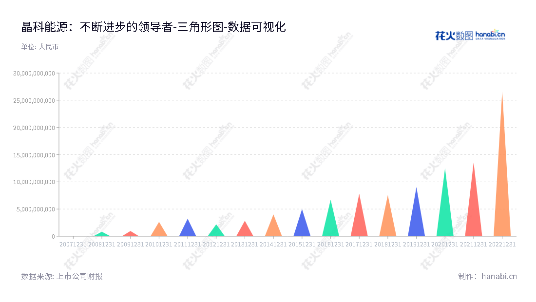晶科能源（688223）是一家位于江西上饶市的太阳能光伏组件、电池片、硅片的研发、生产和销售的公司，于2013年以来，所有者权益(或股东权益)合计从2.2亿美元迅速上升至26.69亿美元，具有强劲的增长势头。,"688223","晶科能源","Jinko Solar","李仙德","陈康平","国证Ａ指","国证环保","沪深300","巨潮100","巨潮大盘","内地低碳","上证180","中证新兴","数据可视化","上市公司财报","数据分析","三角形图","花火数图","图表"