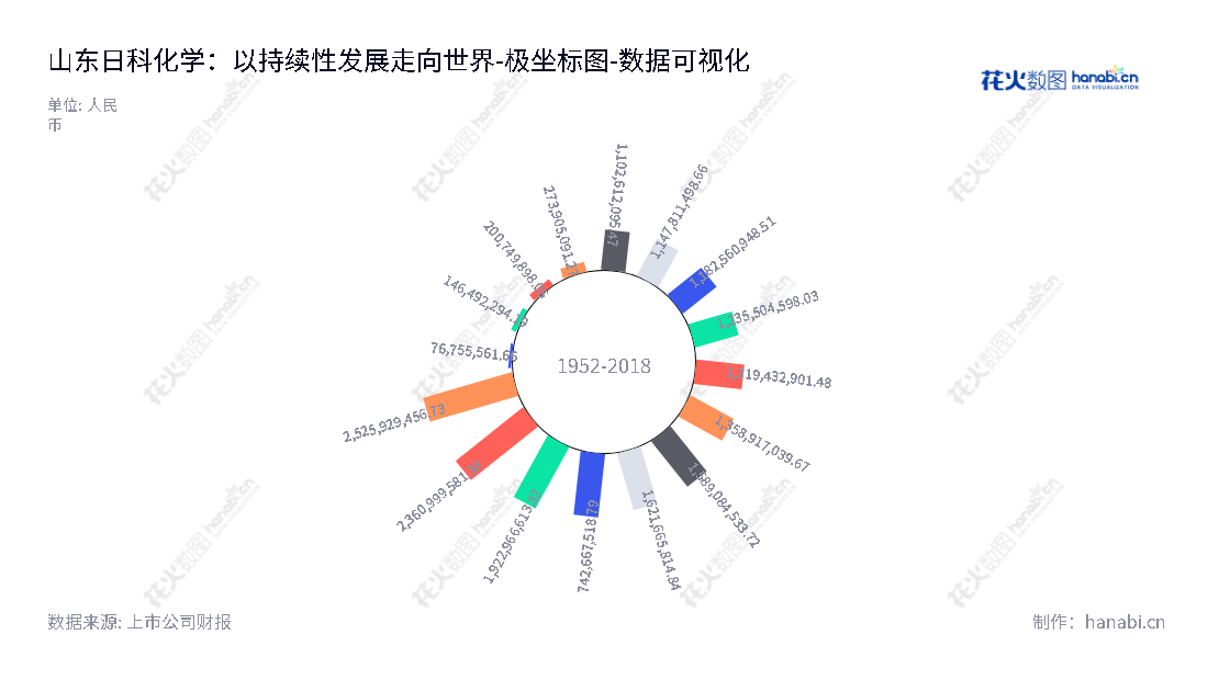 山东日科化学（300214），主营PVC塑料改性剂产品研发生产及销售，连续10年所有者权益增长。,"300214","日科化学","Rike Chemical","蒋荀","刘大伟","国证Ａ指","数据可视化","上市公司财报","数据分析","极坐标图","花火数图","图表"