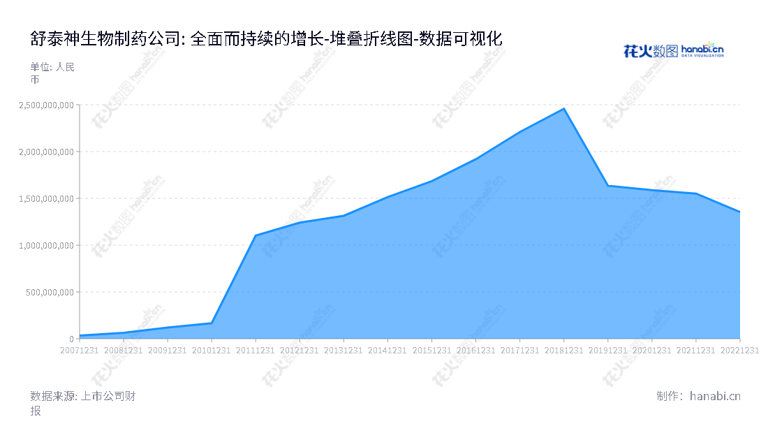 舒泰神（300204）是一家位于北京市的生物制药公司，由周志文董事长和王超总经理领导，致力于生物制品和部分化学药品的研发、生产和销售。,"300204","舒泰神","Staidson","周志文","王超","国证Ａ指","数据可视化","上市公司财报","数据分析","堆叠折线图","花火数图","图表"