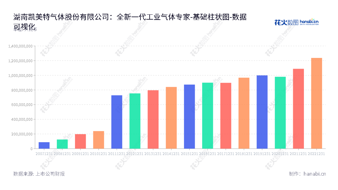 湖南凯美特气体股份有限公司（Hunan Kaimeite Gases Co., Ltd.），专注于以石油化工尾气（废气）、火炬气为原料，生产并销售干冰、液体二氧化碳、食品添加剂液体二氧化碳、食品添加剂氮气及其他工业气体。,"002549","凯美特气","Kaimeite Gases","祝恩福","张伟","国证2000","国证Ａ指","深市精选","中小300","中小创新","数据可视化","上市公司财报","数据分析","基础柱状图","花火数图","图表"