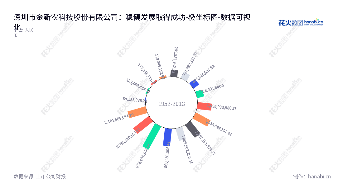 深圳金新农科技股份有限公司（002548），专业从事生猪养殖业务、饲料业务和动保业务，董事长郝立华，总经理钱子龙。,"002548","金新农","Jinxinnong","郝立华","钱子龙","国证2000","国证Ａ指","数据可视化","上市公司财报","数据分析","极坐标图","花火数图","图表"