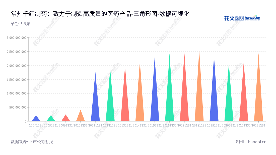 常州千红制药（002550），专注于研发、生产和销售冻干粉、冻干粉针剂（含抗肿瘤药）、小容量注射剂（非最终灭菌）、片剂、硬胶囊剂、颗粒剂、原料药等医药产品。网址www.qhsh.com.cn。,"002550","千红制药","Qianhong Biopharma","王耀方","王轲","国证2000","国证Ａ指","数据可视化","上市公司财报","数据分析","三角形图","花火数图","图表"