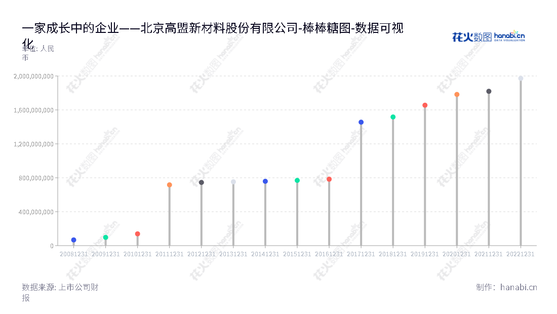 北京高盟新材Material股份有限公司（CO-MENS）是一家从事胶粘材料、NVH隔音减振降噪材料和环保涂料树脂的大型企业。CO-MENS的总经理陈登雨，董事长曹学经营的公司，不断发展一直至今，所有者权益合计一直保持增长态势。,"300200","高盟新材","Comens New Materials","曹学","陈登雨","国证Ａ指","数据可视化","上市公司财报","数据分析","棒棒糖图","花火数图","图表"