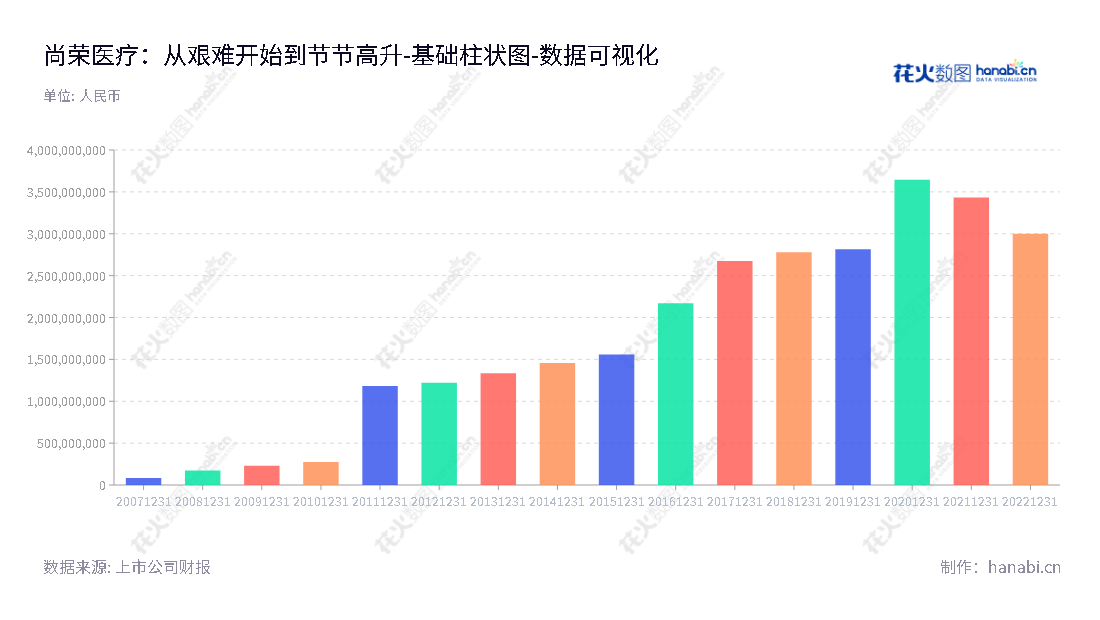 深圳市尚荣医疗股份有限公司（Shenzhen Glory Medical Co., Ltd.）致力于医疗设备的设计、生产、销售和安装，拥有多年成功经验。我们的任务是提供高质量、先进技术以及完善的服务，有助于提升患者健康和生活质量。,"002551","尚荣医疗","Glory Medical","梁桂秋","梁桂秋","国证2000","国证Ａ指","数据可视化","上市公司财报","数据分析","基础柱状图","花火数图","图表"