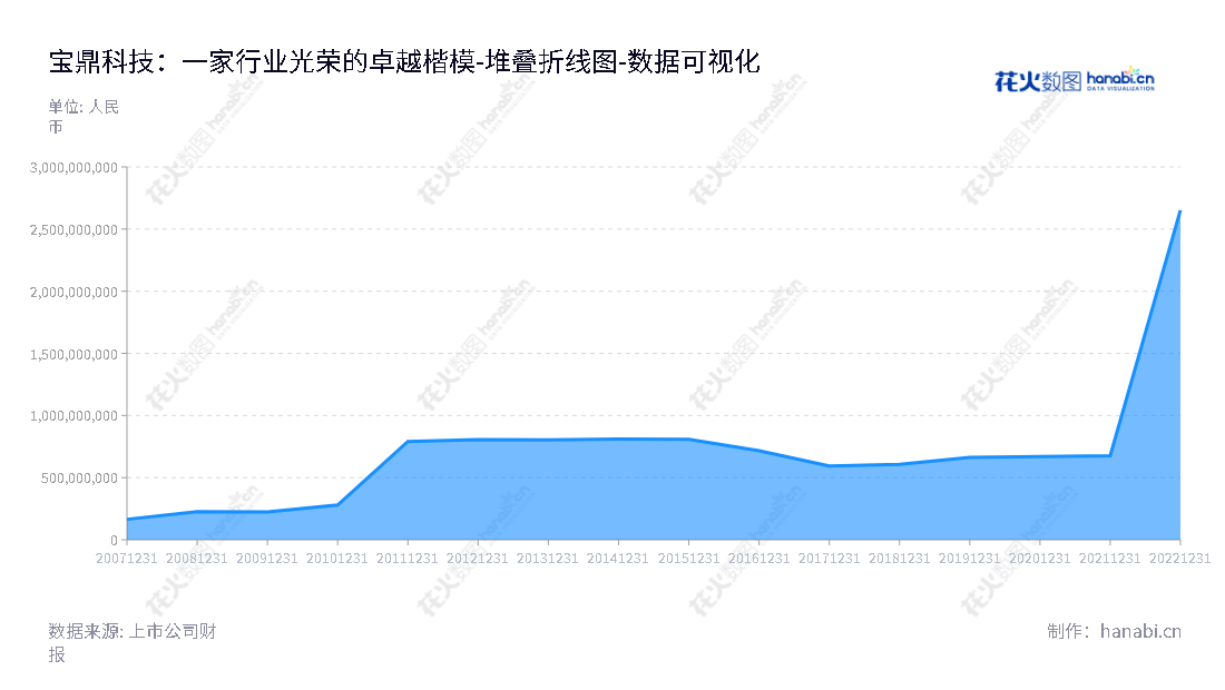 宝鼎科技（002552）是位于杭州市的大型铸锻件公司，致力于设计、研发、生产和销售电子铜箔、覆铜板。,"002552","宝鼎科技","Baoding Technology","李宜三","朱宝松","国证Ａ指","数据可视化","上市公司财报","数据分析","堆叠折线图","花火数图","图表"