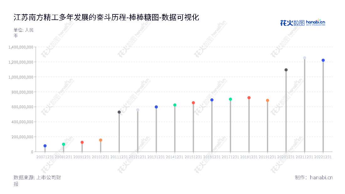 江苏南方精工:滚针轴承、超越离合器、单向滑轮总成研发、制造及销售商,专业服务全球客户。,"002553","南方精工","NanFang Precision","史建伟","姜宗成","国证2000","国证A指","数据可视化","上市公司财报","数据分析","棒棒糖图","花火数图","图表"