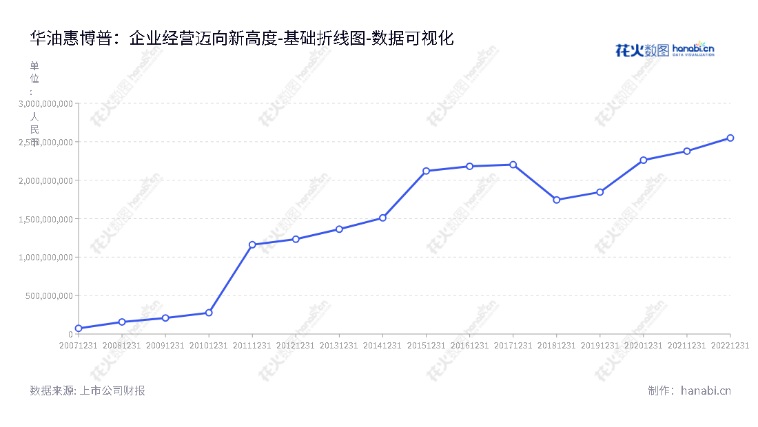 华油惠博普（002554）是湖南长沙市的油气工程及服务（EPCC）、环境工程及服务、和油气资源开发及利用的领军企业。华油惠博普拥有董事长潘青和总经理李松柏，近三年的股东权益总额超过25亿元。,"002554","惠博普","HBP","潘青","李松柏","国证Ａ指","数据可视化","上市公司财报","数据分析","基础折线图","花火数图","图表"