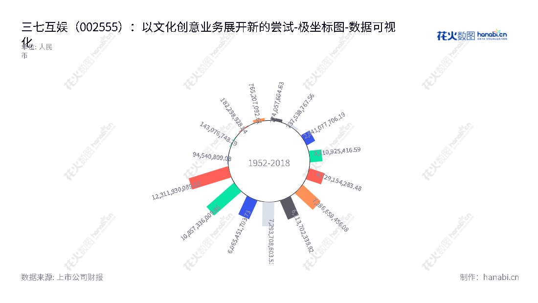 三七互娱（002555）是以手机游戏和网页游戏为基础的、坐落于安徽芜湖市的文化创意公司，主要研发、发行和运营游戏，以及涉及影视、动漫、音乐、教育、社交等文化细分领域。,"002555","三七互娱","Sanqi Huyu","李卫伟","徐志高","ESG 300","国证Ａ指","沪深300","巨潮中盘","深成指R","深市精选","深证100","深证100R","深证300","深证成指","深证红利","深证新兴","深证责任","中创100","中小100","中小300","中小新兴","中证100","数据可视化","上市公司财报","数据分析","极坐标图","花火数图","图表"
