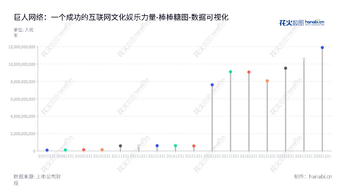 【description】 巨人网络集团股份有限公司（Giant Network Group Co., Ltd.），位于重庆，主要致力于互联网文化娱乐业务，包括游戏研发和运营，其他互联网领域业务。,"002558","巨人网络","Giant Network","史玉柱","刘伟","国证Ａ指","巨潮小盘","深成指R","深市精选","深证300","深证成指","中小300","数据可视化","上市公司财报","数据分析","棒棒糖图","花火数图","图表"