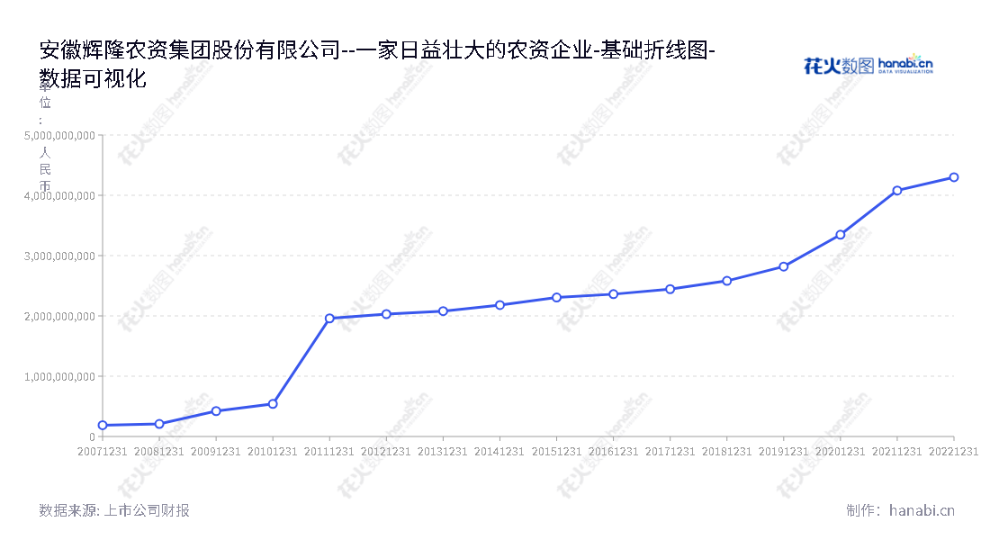 安徽辉隆农资集团股份有限公司是一家运营化肥、化工和农药产品内外贸分销业务和自主品牌复合肥和农药的生产与销售的农资公司。,"002556","辉隆股份","Huilong","刘贵华","程诚","国证2000","国证A指","深市精选","中小创新","数据可视化","上市公司财报","数据分析","基础折线图","花火数图","图表"