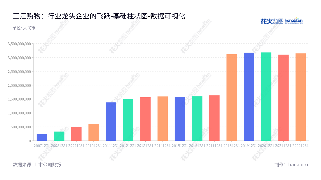 三江购物（601116）是浙江宁波市的一家超市连锁企业，董事长为陈念慈，总经理为陈岩，致力于为社区提供平价商品。,"601116","三江购物","Sanjiang Shopping","陈念慈","陈岩","国证2000","国证Ａ指","数据可视化","上市公司财报","数据分析","基础柱状图","花火数图","图表"