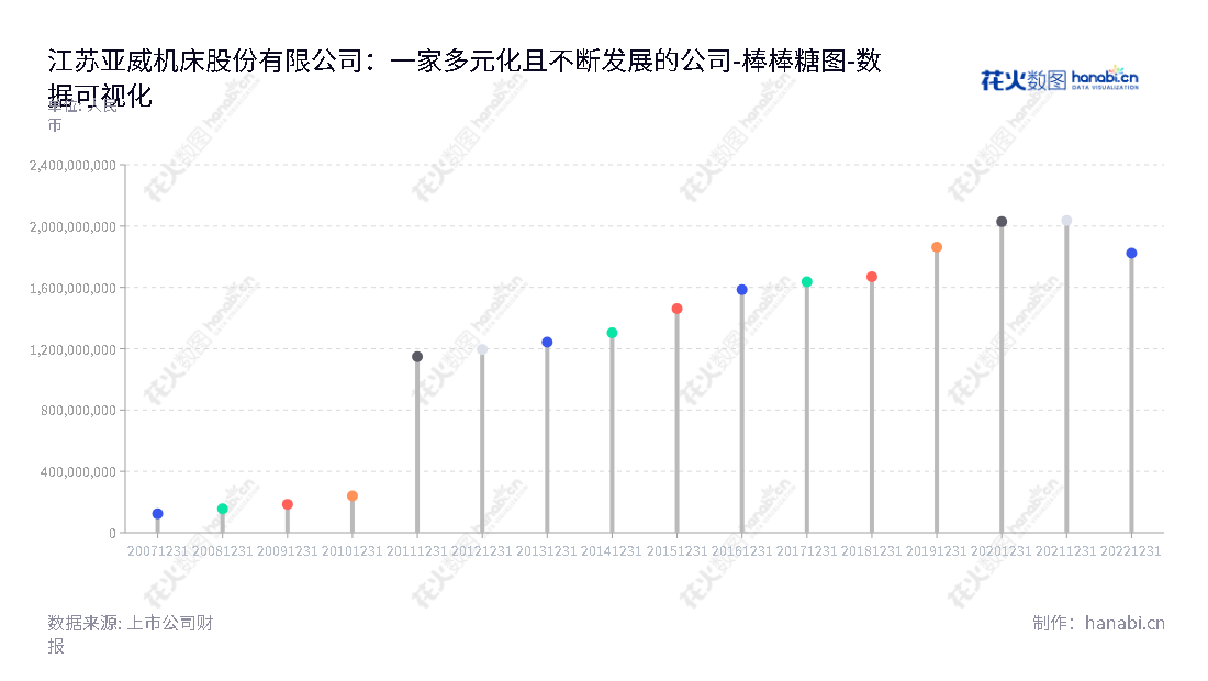 江苏亚威机床股份有限公司(Jiangsu Yawei Machine Tool Co., Ltd.)是一家位于江苏扬州市的机床制造商，主要经营金属成形机床、激光加工装备和智能制造解决方案。,"002559","亚威股份","Yawei","冷志斌","冷志斌","国证2000","国证Ａ指","数据可视化","上市公司财报","数据分析","棒棒糖图","花火数图","图表"
