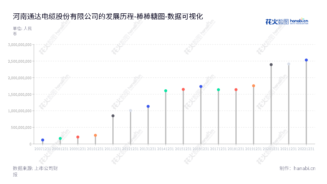 河南通达电缆股份有限公司（Henan Tong-da Cable Co., Ltd.）是一家总部位于洛阳市属下的河南省专业电线电缆生产和供应商，主营业务为电线电缆生产、销售及航空零部件加工。,"002560","通达股份","Tong-Da","马红菊","曲洪普","国证2000","国证Ａ指","数据可视化","上市公司财报","数据分析","棒棒糖图","花火数图","图表"