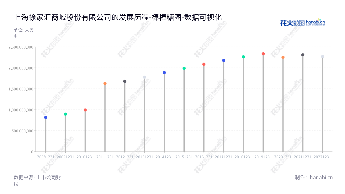 上海徐家汇商城股份有限公司是一家高质量的百货零售企业，拥有丰富的资源和经验，由华欣董事长和王斌总经理领导，业务遍及全国，依托强大的品牌和优秀的服务体系服务于广大消费者。,"002561","徐家汇","Xujiahui","华欣","王斌","国证Ａ指","数据可视化","上市公司财报","数据分析","棒棒糖图","花火数图","图表"
