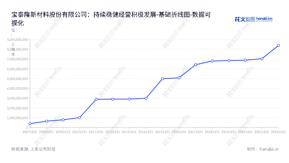 宝泰隆新材料股份有限公司专注于煤炭开采、洗选加工、炼焦、化工、发电、供热、石墨烯、针状焦等产品的生产销售以及技术研发和服务，位于黑龙江七台河市，董事长为焦强，总经理为秦怀。,"601011","宝泰隆","Baotailong","焦强","秦怀","国证2000","国证Ａ指","数据可视化","上市公司财报","数据分析","基础折线图","花火数图","图表"
