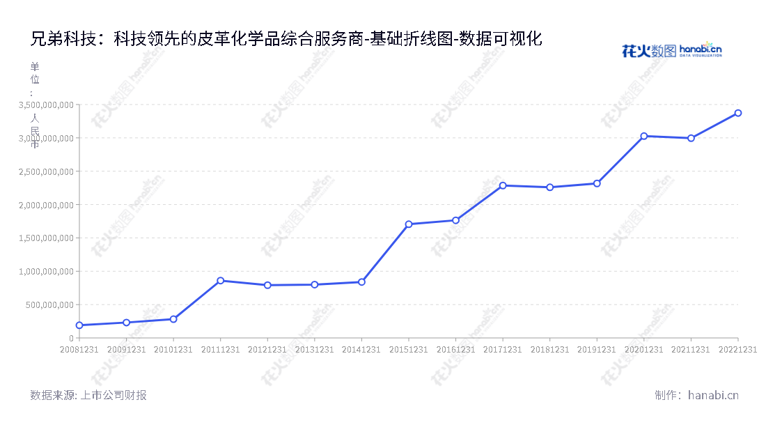 兄弟科技是一家浙江嘉兴市的生产型企业，专注于维生素和皮革化学品的研发、生产与销售，所有者权益不断增长。,"002562","兄弟科技","Brother Enterprises","钱志达","李健平","国证2000","国证Ａ指","数据可视化","上市公司财报","数据分析","基础折线图","花火数图","图表"