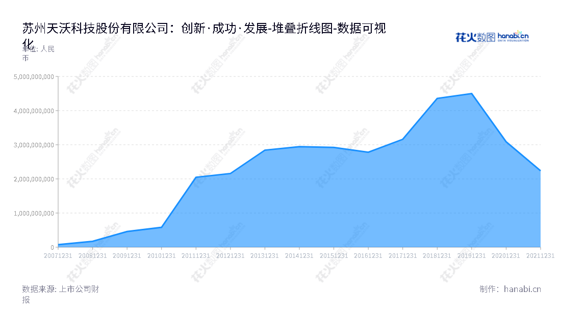 苏州天沃科技（002564）是一家拥有丰富能源工程服务、高端装备制造和军民融合业务经验的上市企业。董事长为易晓荣，总经理为彭真义，致力于优化企业发展并提高公司股东权益。,"002564","天沃科技","Thvow","易晓荣","彭真义","国证Ａ指","数据可视化","上市公司财报","数据分析","堆叠折线图","花火数图","图表"