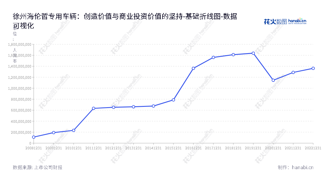 徐州海伦哲专用车辆股份有限公司是研发、生产经营高空作业车、发电车、旁路带电作业车、电力抢修车等电力保障车辆的专业制造商。 公司力求提供最佳的定制客户体验，高品质的产品，完善的售后服务，一流的价格，让客户满意地使用更安全，更节能更经济的产品及服务。,"300201","海伦哲","Handler","高鹏","尹亚平","国证Ａ指","数据可视化","上市公司财报","数据分析","基础折线图","花火数图","图表"