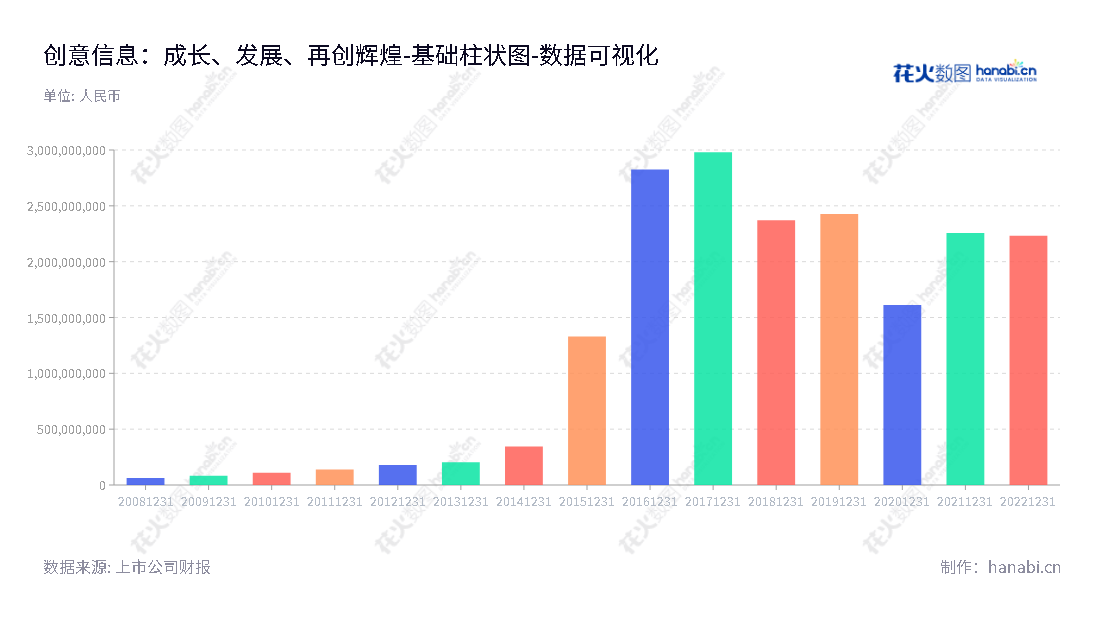 创意信息技术股份有限公司（Troy Information Technology Co., Ltd.）位于成都，主营业务包括能源大数据、公共安全大数据、公共服务大数据、5G+人工智能、自主可控数据中心产品、物联网产品等，拥有丰富的资源以及良好的发展态势。,"300366","创意信息","Troy Information","陆文斌","王震","国证2000","国证Ａ指","中小创新","数据可视化","上市公司财报","数据分析","基础柱状图","花火数图","图表"