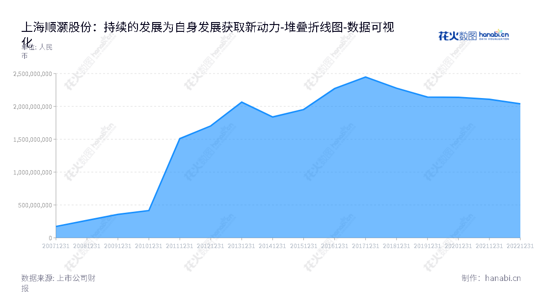 description如下：上海顺灏新材料科技股份有限公司（Shunho New Materials Technology Co., Ltd.）是一家位于上海的特种防伪环保纸、印刷品、新型烟草和非烟草不燃制品制造及销售有机生物农业土壤改造的公司。,"002565","顺灏股份","Shunho Stock","王钲霖","郭翥","国证2000","国证Ａ指","数据可视化","上市公司财报","数据分析","堆叠折线图","花火数图","图表"