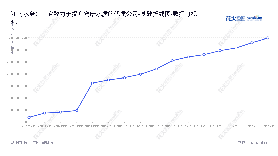 江苏无锡市江南水务股份有限公司（Jiangsu Jiangnan Water Co., Ltd.），由华锋董事长，池永总经理管理，主要业务为自来水制售、排水及水处理服务。,"601199","江南水务","Jiangnan Water","华锋","池永","国证2000","国证Ａ指","数据可视化","上市公司财报","数据分析","基础折线图","花火数图","图表"
