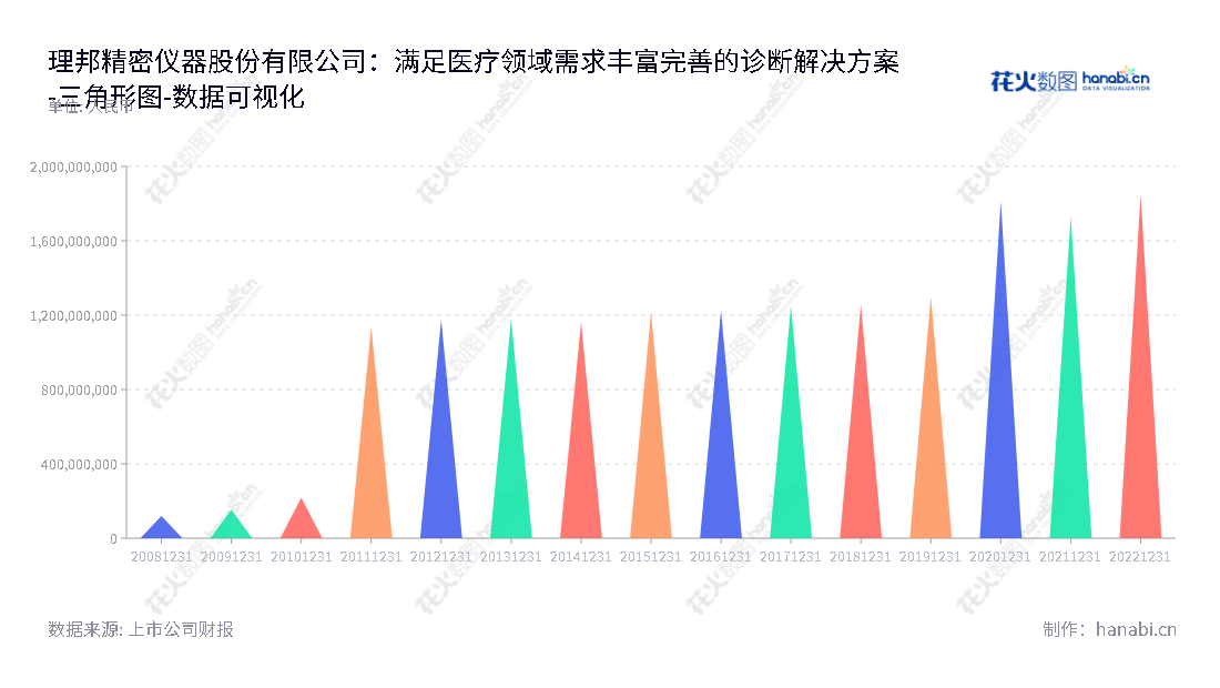深圳市理邦精密仪器股份有限公司（Edan Instruments, Inc.）是一家专注于生产、销售医疗电子设备和体外诊断产品的公司，拥有十多年的经验及出色的财务表现。,"300206","理邦仪器","Edan Instruments","张浩","张浩","国证2000","国证Ａ指","中小创新","数据可视化","上市公司财报","数据分析","三角形图","花火数图","图表"